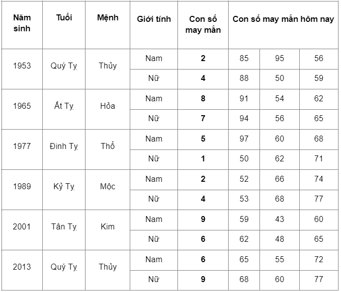 con số may mắn 23/3/2023 tuổi tỵ
