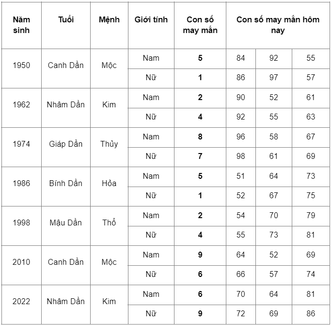 con số may mắn 23/3/2023 tuổi dần