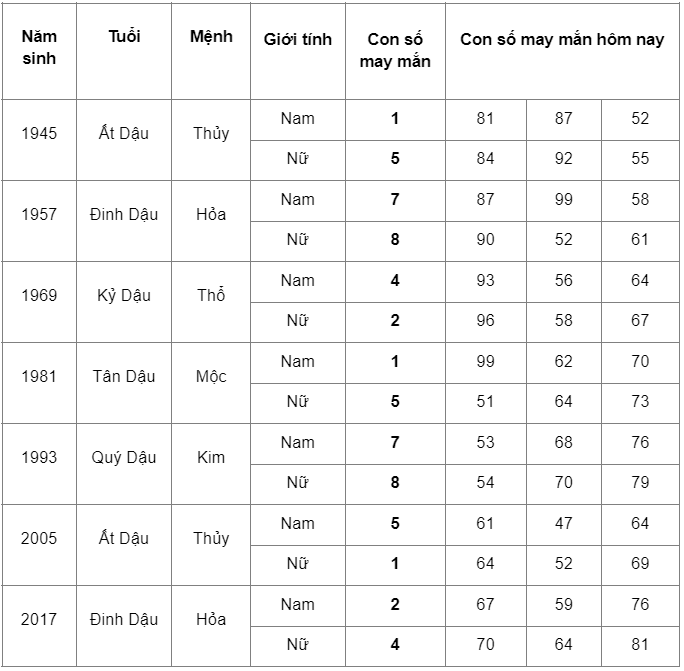 Con số may mắn tuổi Dậu ngày 23/3/2023