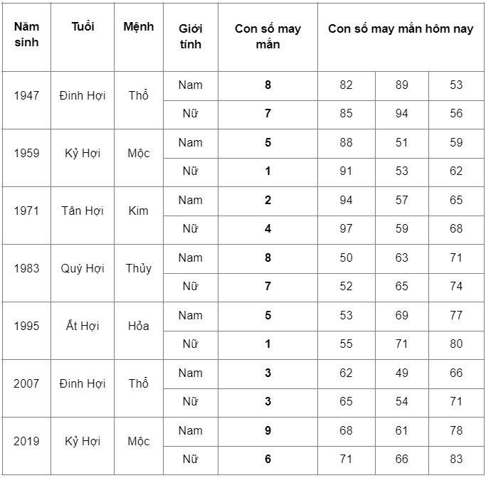 Con số may mắn tuổi Hợi ngày 23/3/2023