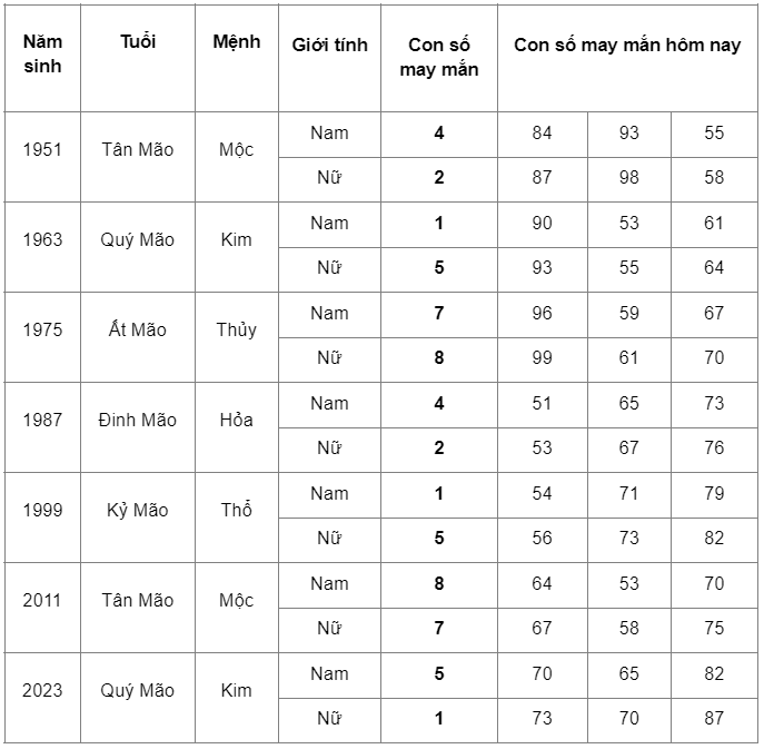 Số May Mắn Của Tuổi Mão