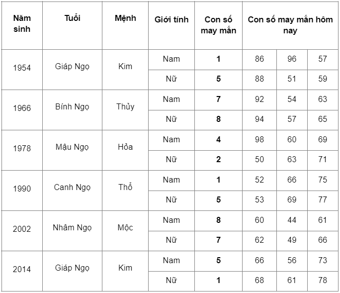 Con số may mắn tuổi Ngọ ngày 23/3/2023