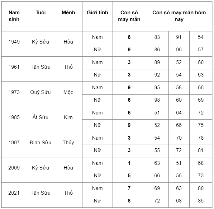 con số may mắn 23/3/2023 tuổi sửu