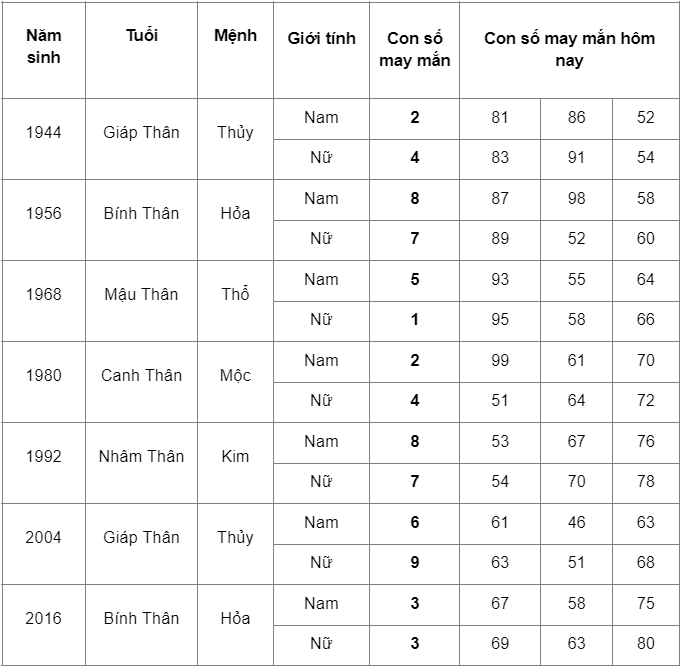 Con số may mắn tuổi Thân ngày 23/3/2023