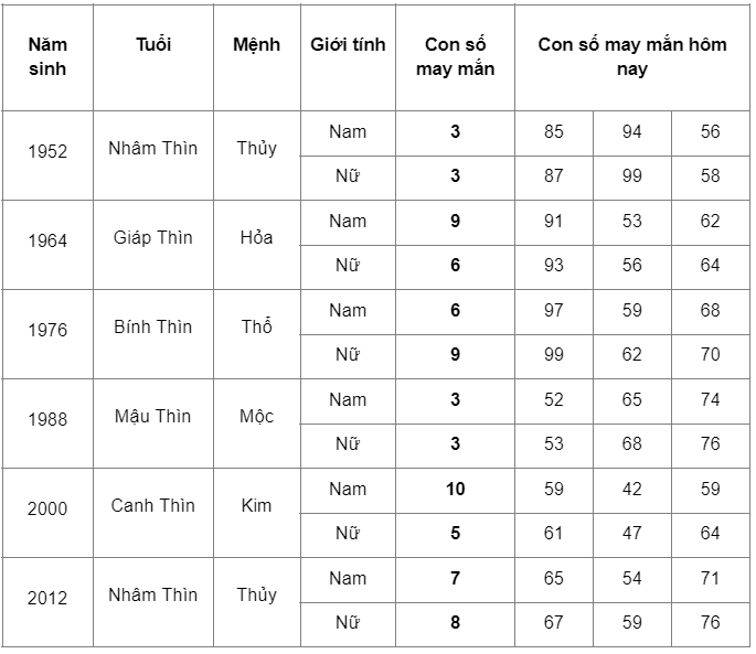 con số may mắn 23/3/2023 tuổi thìn