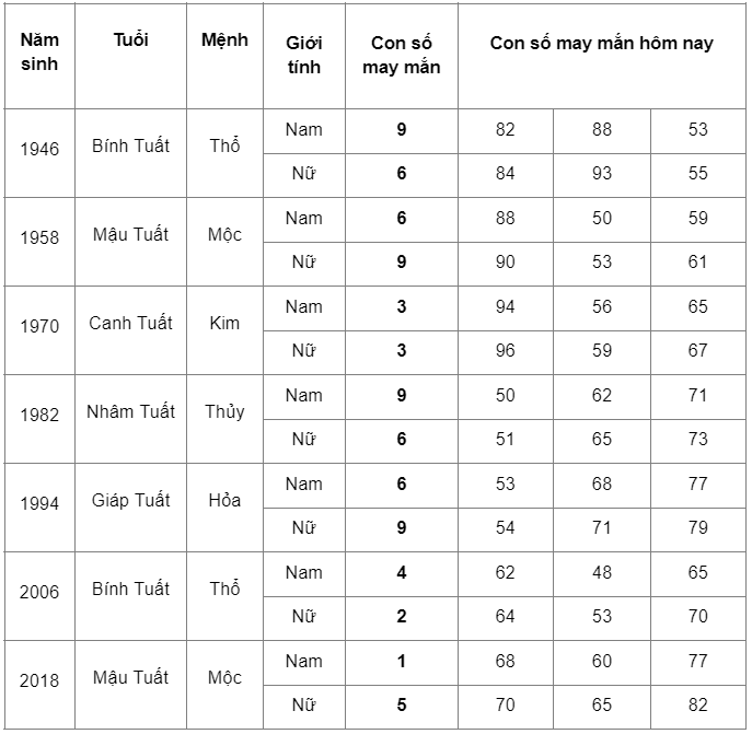 Con số may mắn tuổi Tuất ngày 23/3/2023