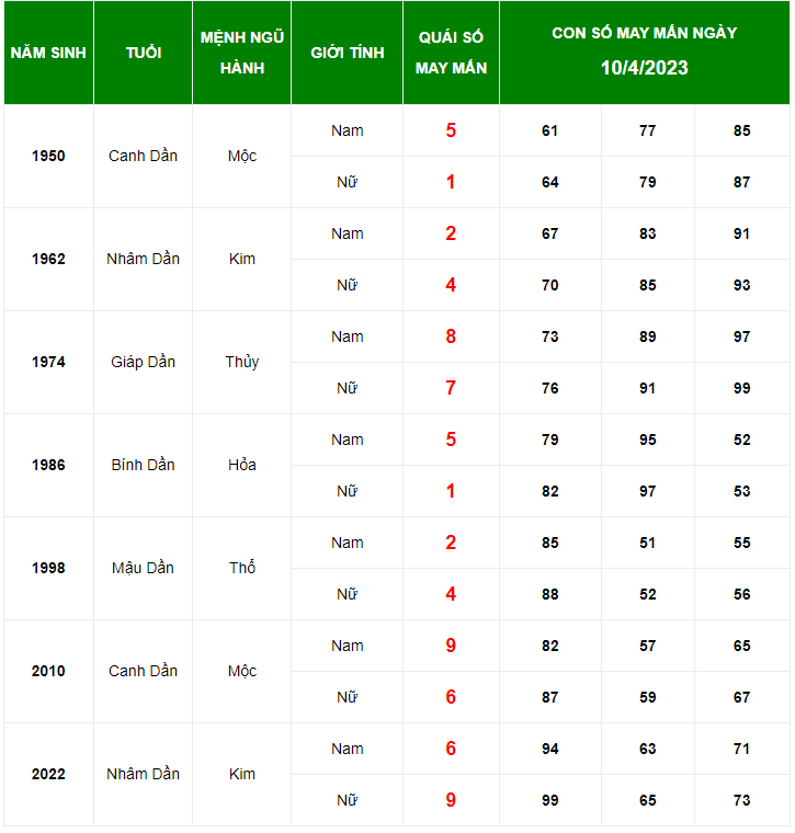 Con số may mắn tuổi Dần ng&agrave;y 10/4