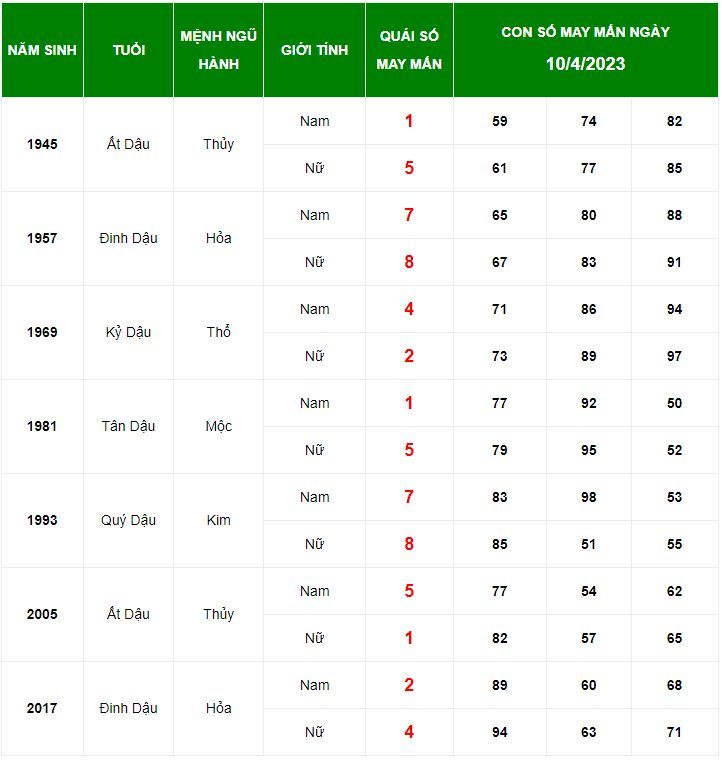 Con số may mắn tuổi Dậu ng&agrave;y 10/4