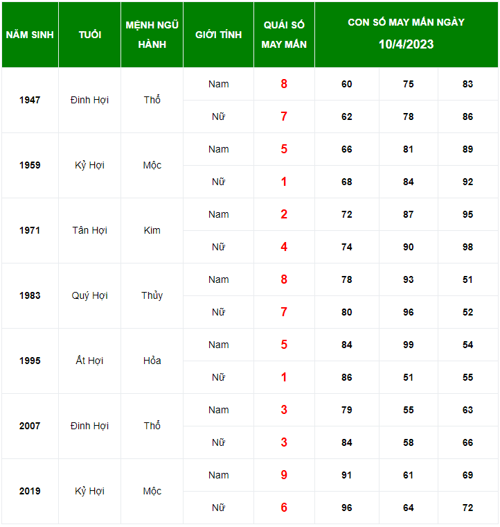 Con số may mắn tuổi Hợi ng&agrave;y 10/4