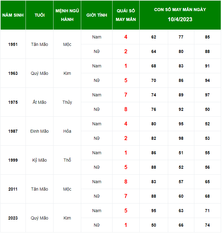 Con số may mắn tuổi M&atilde;o ng&agrave;y 10/4