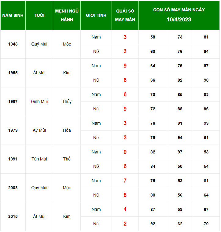 Con số may mắn tuổi M&ugrave;i ng&agrave;y 10/4