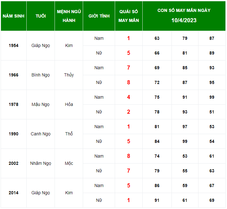 Con số may mắn tuổi Ngọ ng&agrave;y 10/4