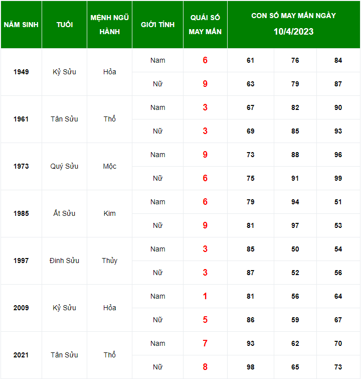 Con số may mắn tuổi Sửu ng&agrave;y 10/4