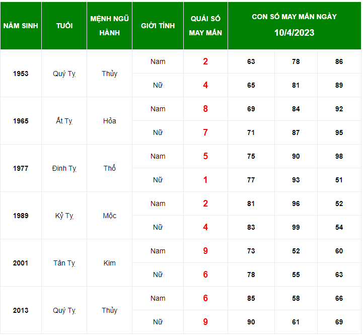Con số may mắn tuổi Tỵ ng&agrave;y 10/4