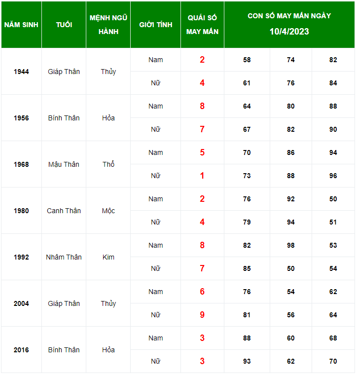 Con số may mắn tuổi Th&acirc;n ng&agrave;y 10/4
