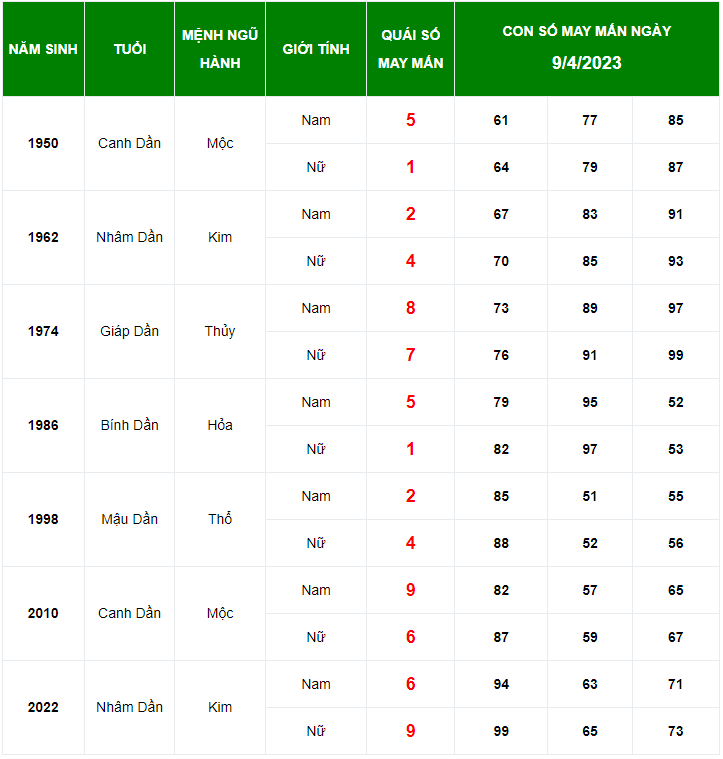 Con số may mắn tuổi Dần ng&agrave;y 9/4