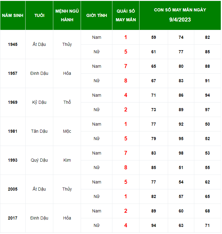 Con số may mắn tuổi Dậu ng&agrave;y 9/4