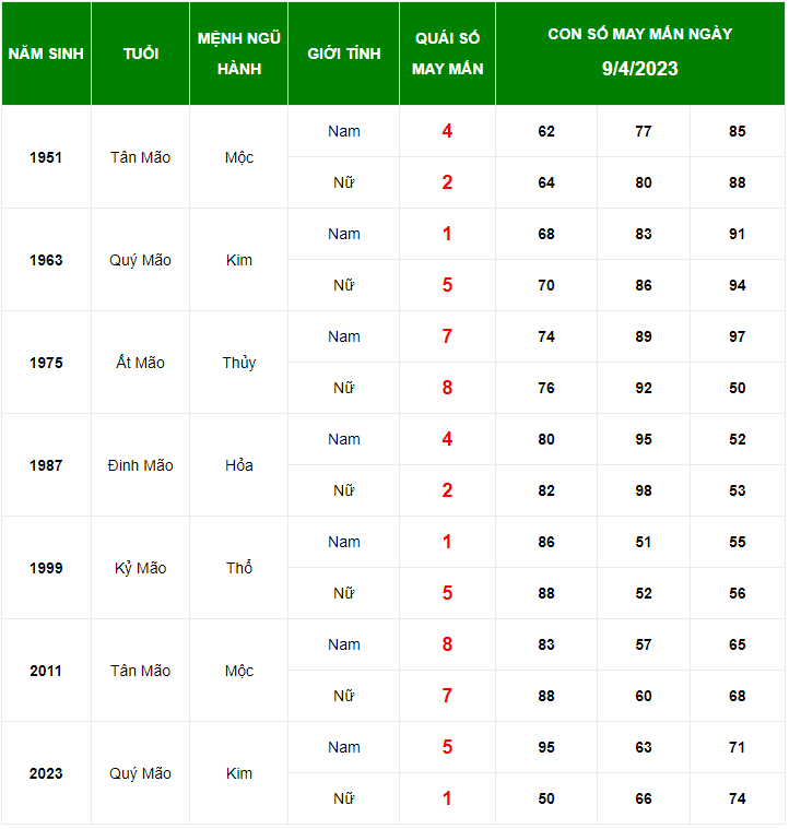 Con số may mắn tuổi M&atilde;o ng&agrave;y 9/4