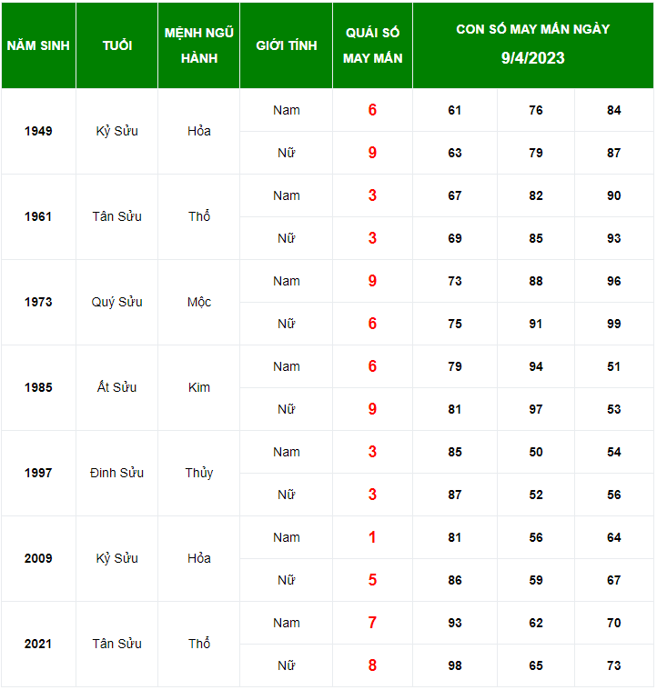 Con số may mắn tuổi Sửu ng&agrave;y 9/4