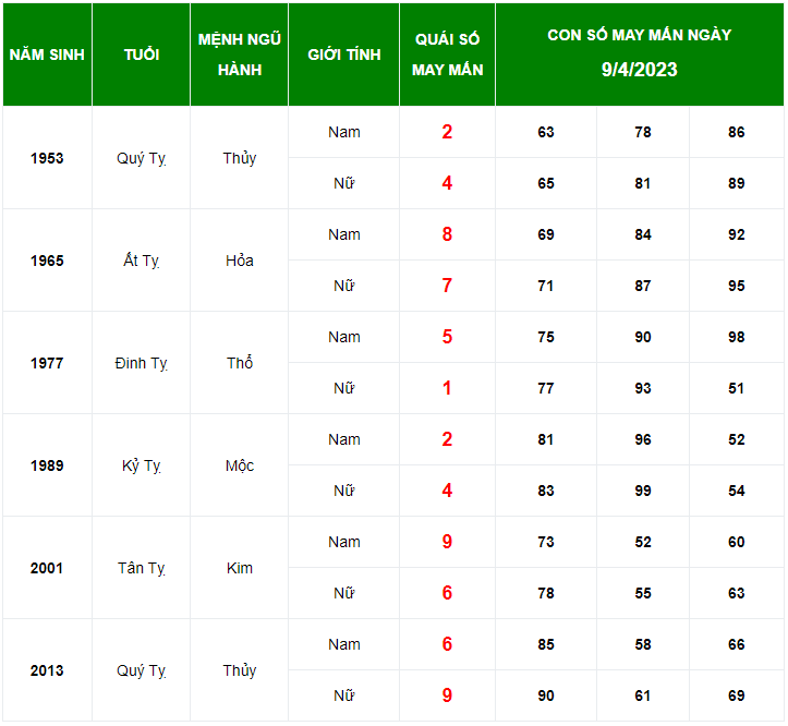 Con số may mắn tuổi Tỵ ng&agrave;y 9/4