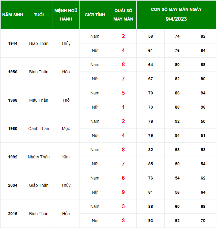 Con số may mắn tuổi Th&acirc;n ng&agrave;y 9/4