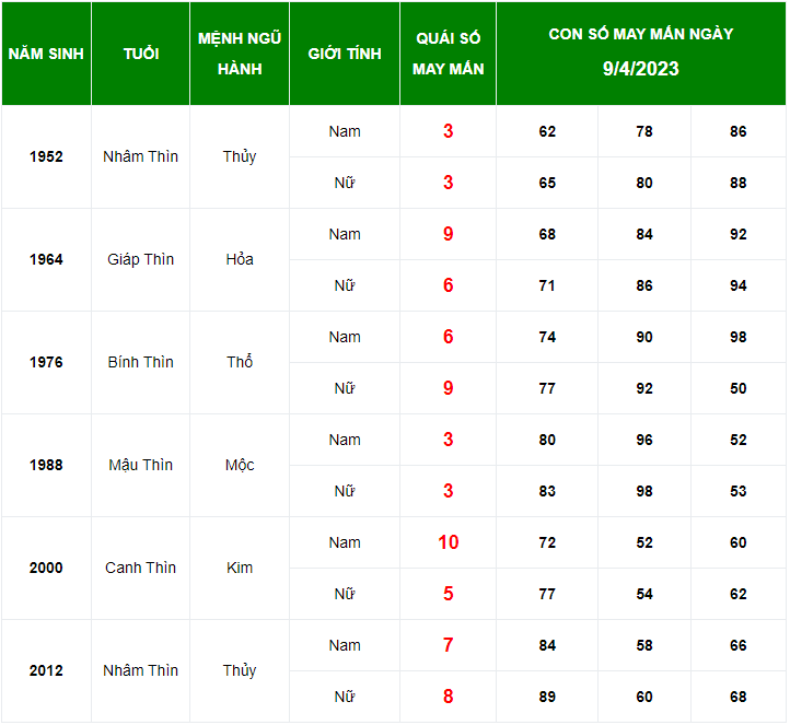 Con số may mắn tuổi Th&igrave;n ng&agrave;y 9/4