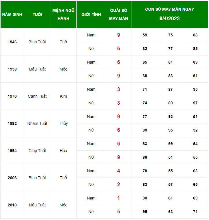 Con số may mắn tuổi Tuất ng&agrave;y 9/4