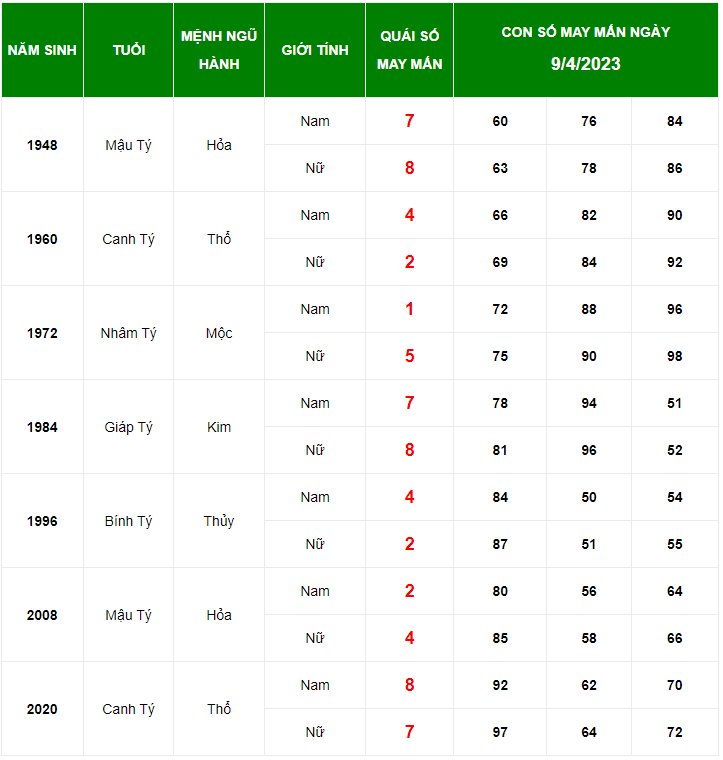 Con số may mắn tuổi T&yacute; ng&agrave;y 9/4