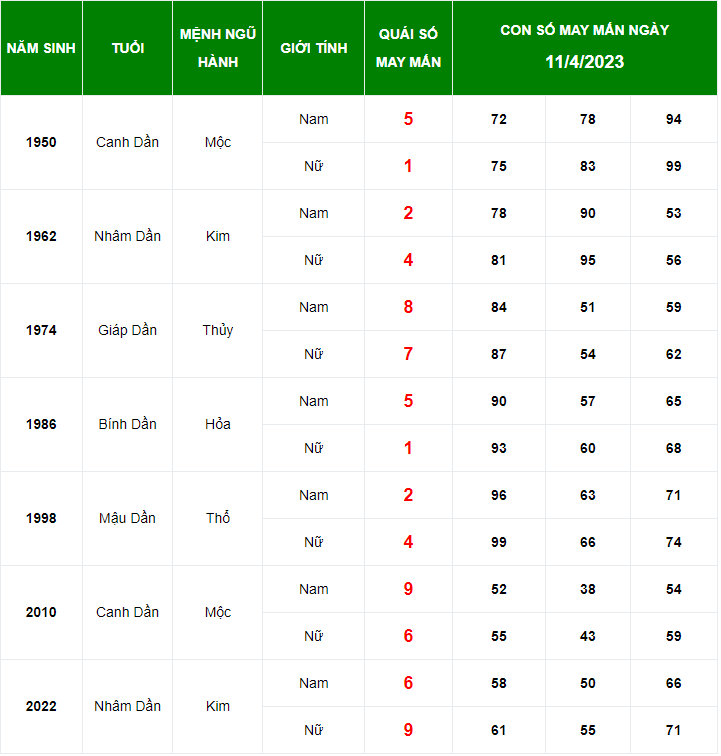 Con số may mắn tuổi Dần ng&agrave;y 11/4