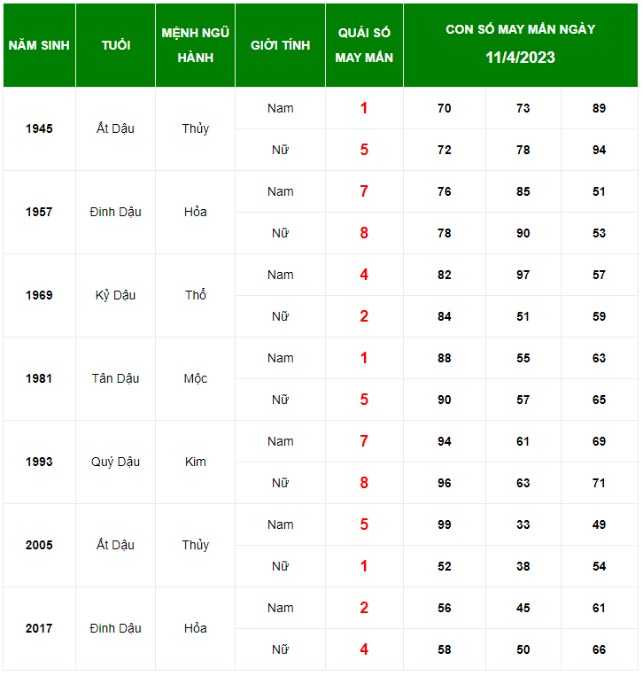 Con số may mắn tuổi Dậu ng&agrave;y 11/4