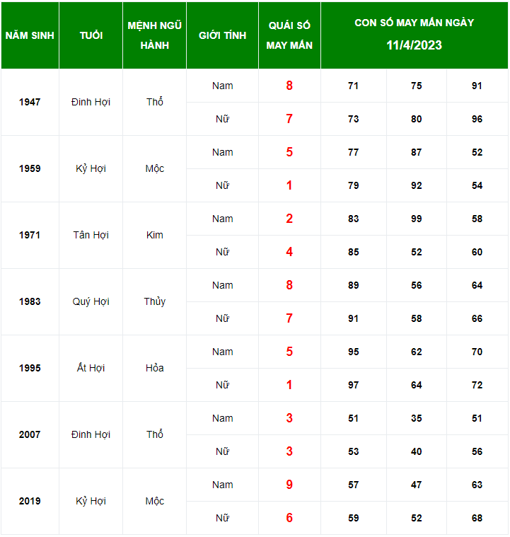 Con số may mắn tuổi Hợi ng&agrave;y 11/4