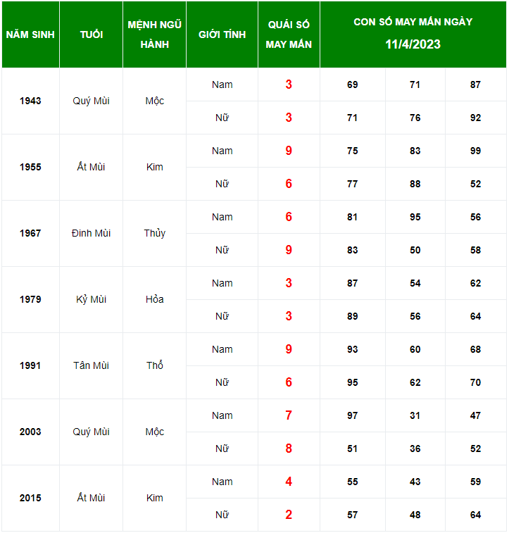 Con số may mắn tuổi M&ugrave;i ng&agrave;y 11/4