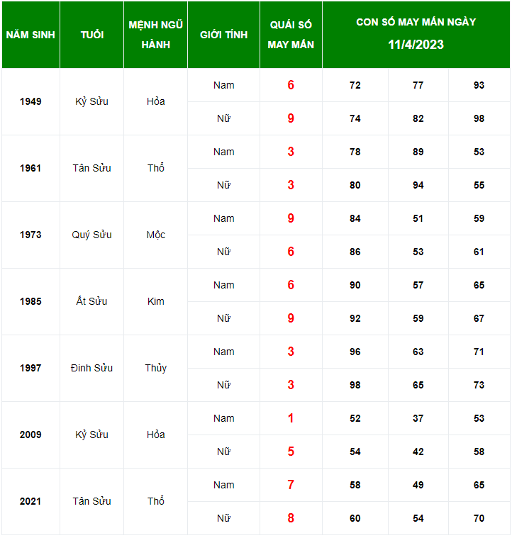 Con số may mắn tuổi Sửu ng&agrave;y 11/4