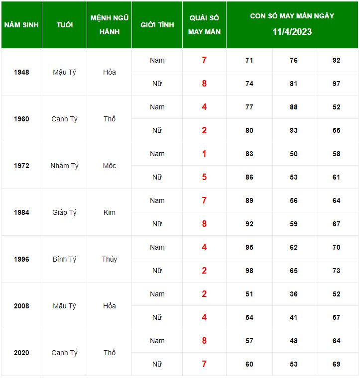 Con số may mắn tuổi T&yacute; ng&agrave;y 11/4