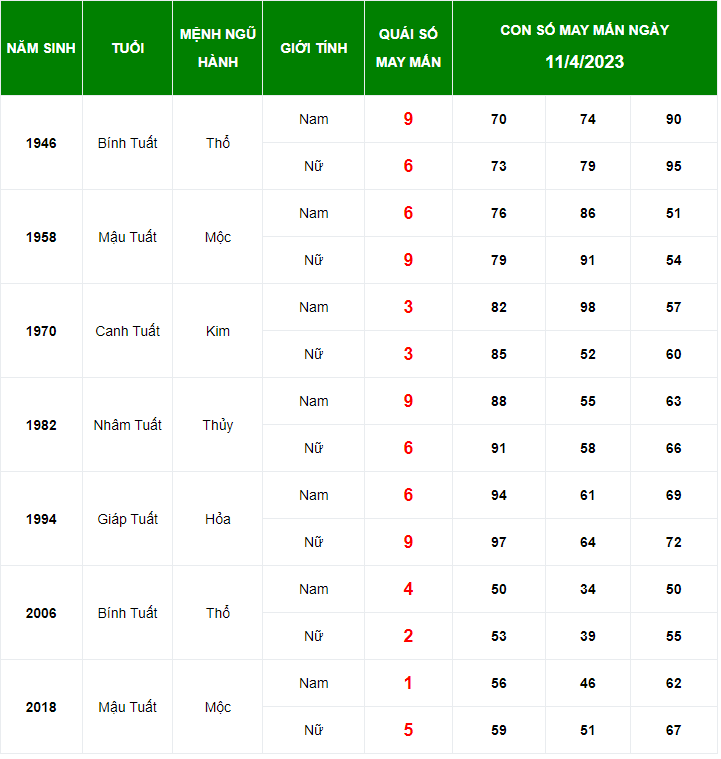 Con số may mắn tuổi Tuất ng&agrave;y 11/4