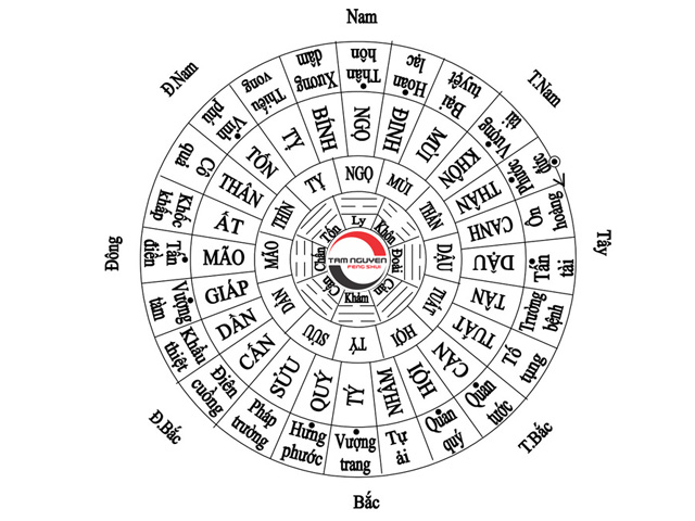 Phương vị tài lộc