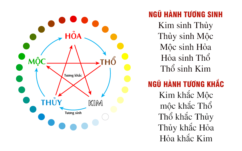 Bản đồ ngũ hành
